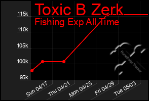 Total Graph of Toxic B Zerk