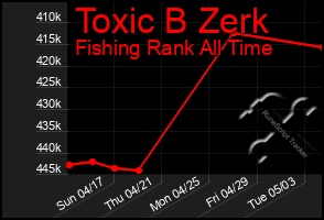 Total Graph of Toxic B Zerk