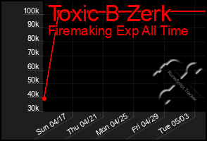 Total Graph of Toxic B Zerk