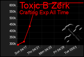 Total Graph of Toxic B Zerk