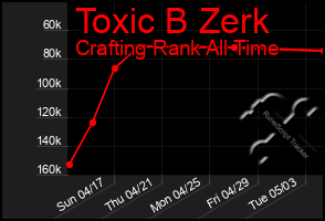 Total Graph of Toxic B Zerk