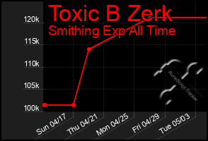 Total Graph of Toxic B Zerk