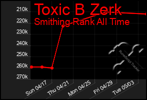 Total Graph of Toxic B Zerk