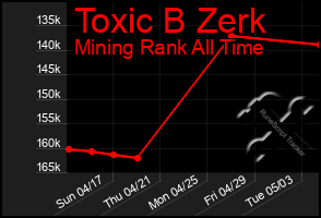 Total Graph of Toxic B Zerk