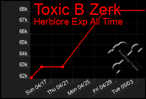 Total Graph of Toxic B Zerk