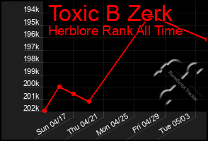 Total Graph of Toxic B Zerk