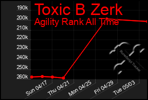 Total Graph of Toxic B Zerk