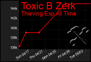 Total Graph of Toxic B Zerk