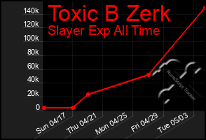 Total Graph of Toxic B Zerk