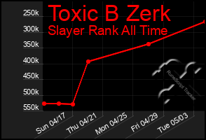 Total Graph of Toxic B Zerk