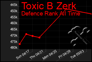 Total Graph of Toxic B Zerk