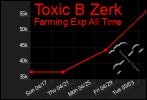 Total Graph of Toxic B Zerk