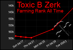 Total Graph of Toxic B Zerk