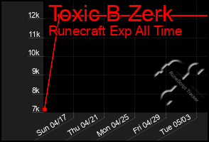 Total Graph of Toxic B Zerk