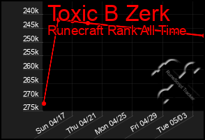 Total Graph of Toxic B Zerk