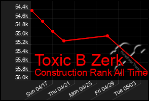 Total Graph of Toxic B Zerk