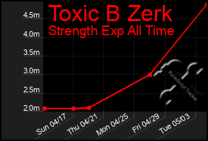 Total Graph of Toxic B Zerk