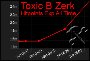 Total Graph of Toxic B Zerk