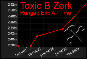 Total Graph of Toxic B Zerk