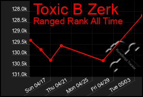 Total Graph of Toxic B Zerk