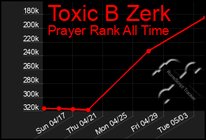 Total Graph of Toxic B Zerk