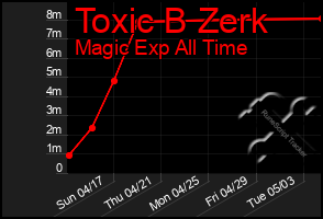 Total Graph of Toxic B Zerk