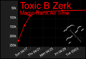 Total Graph of Toxic B Zerk