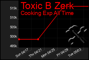 Total Graph of Toxic B Zerk