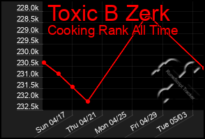 Total Graph of Toxic B Zerk