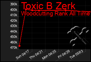 Total Graph of Toxic B Zerk