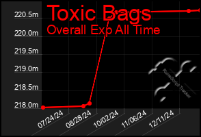 Total Graph of Toxic Bags