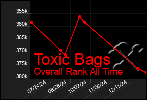 Total Graph of Toxic Bags