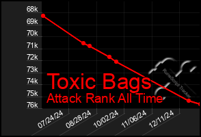 Total Graph of Toxic Bags