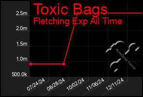 Total Graph of Toxic Bags