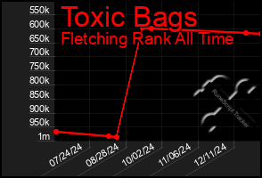 Total Graph of Toxic Bags