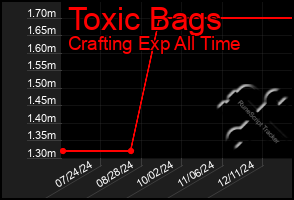 Total Graph of Toxic Bags