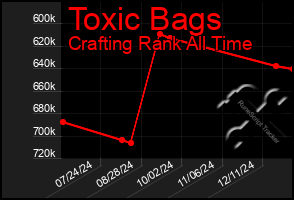 Total Graph of Toxic Bags