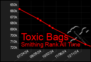 Total Graph of Toxic Bags