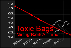 Total Graph of Toxic Bags