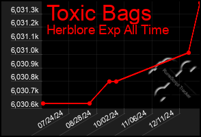 Total Graph of Toxic Bags