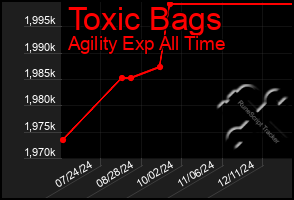 Total Graph of Toxic Bags