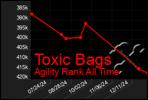 Total Graph of Toxic Bags