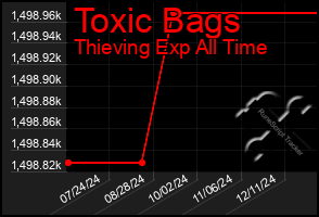 Total Graph of Toxic Bags