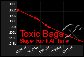 Total Graph of Toxic Bags