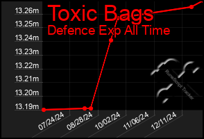 Total Graph of Toxic Bags