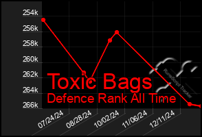 Total Graph of Toxic Bags