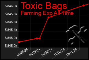 Total Graph of Toxic Bags