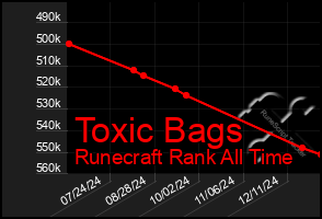 Total Graph of Toxic Bags