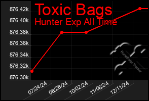 Total Graph of Toxic Bags