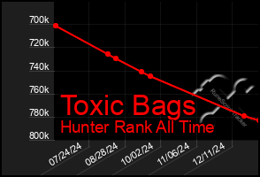 Total Graph of Toxic Bags